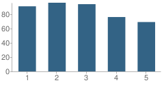 Number of Students Per Grade For West Ridge Elementary School