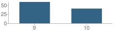 Number of Students Per Grade For Englewood Achievement Academy High School