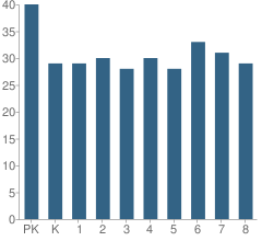 Number of Students Per Grade For Mckinley Park Elementary School