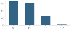 Number of Students Per Grade For Spry Community Links High School