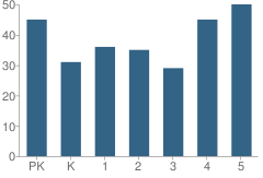 Number of Students Per Grade For Williams Multiplex Elementary School