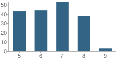 Number of Students Per Grade For West Prairie Middle School