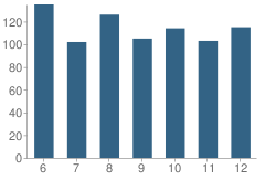 Number of Students Per Grade For Beardstown High School (Junior / Senior)