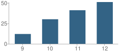 Number of Students Per Grade For Belleville Township (Twp) High School-Night / Alternate School
