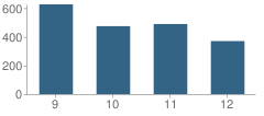 Number of Students Per Grade For A B Shepard High School (Campus)