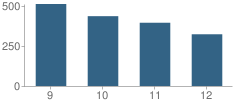 Number of Students Per Grade For H L Richards High School(Campus)