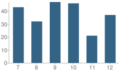 Number of Students Per Grade For Cairo High School (Junior / Senior)