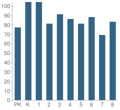 Number of Students Per Grade For Chavez Elementary Multicultural Academy Center