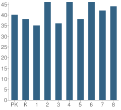 Number of Students Per Grade For Bass Elementary School
