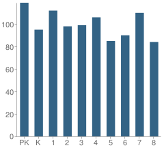 Number of Students Per Grade For Bateman Elementary School