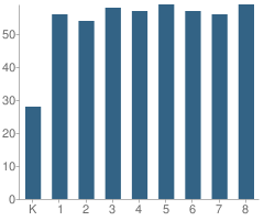 Number of Students Per Grade For Black Magnet Elementary School