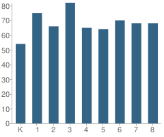 Number of Students Per Grade For Bradwell Community Arts & Science Elementary School