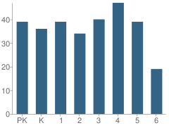 Number of Students Per Grade For Brownell Elementary School