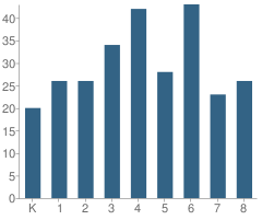 Number of Students Per Grade For Burnham Elementary Inclusive Academy