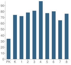 Number of Students Per Grade For Burnside Elementary Scholastic Academy