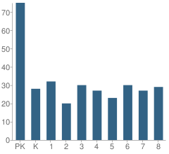 Number of Students Per Grade For Burr Elementary School