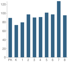 Number of Students Per Grade For De Diego Elementary Community Academy