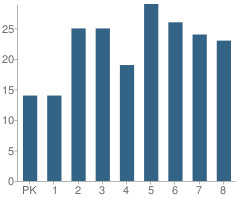 Number of Students Per Grade For Carpenter Elementary School