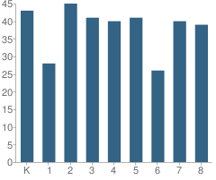 Number of Students Per Grade For Mays Elementary Academy