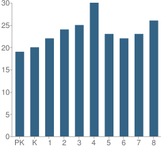 Number of Students Per Grade For Cather Elementary School