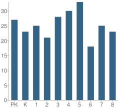 Number of Students Per Grade For Chalmers Elementary Specialty School