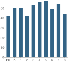Number of Students Per Grade For Chase Elementary School
