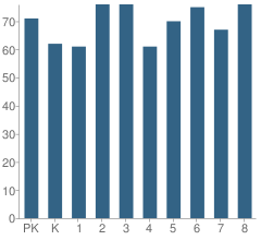 Number of Students Per Grade For Clay Elementary School