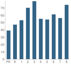 Number of Students Per Grade For Coles Elementary Language Academy