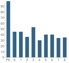 Number of Students Per Grade For Delano Elementary School