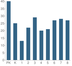 Number of Students Per Grade For Dett Elementary School