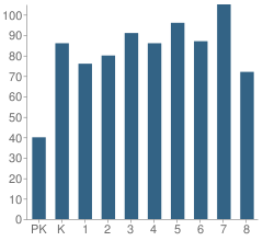 Number of Students Per Grade For Dever Elementary School
