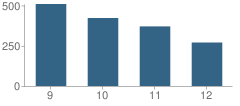 Number of Students Per Grade For Juarez Community Academy High School