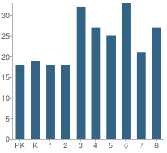 Number of Students Per Grade For Dubois Elementary School