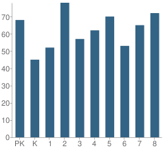 Number of Students Per Grade For Dvorak Elementary Specialty Academy