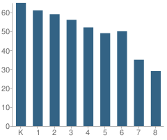 Number of Students Per Grade For Edgebrook Elementary School