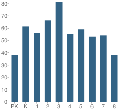 Number of Students Per Grade For Ericson Elementary Scholastic Academy