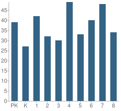 Number of Students Per Grade For Evers Elementary School