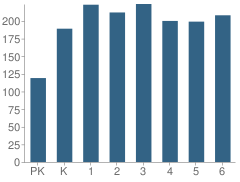Number of Students Per Grade For Falconer Elementary School