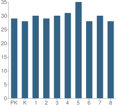 Number of Students Per Grade For Kellman Corporate Community Elementary School