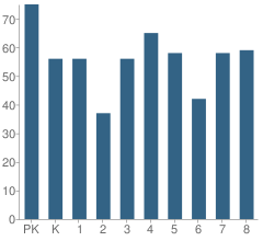 Number of Students Per Grade For Farnsworth Elementary School