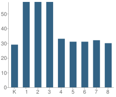 Number of Students Per Grade For Franklin Elementary Fine Arts Center School