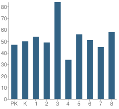 Number of Students Per Grade For Fulton Elementary School
