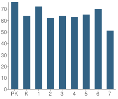 Number of Students Per Grade For Funston Elementary School