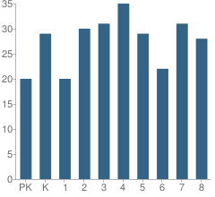 Number of Students Per Grade For Goldblatt Elementary School