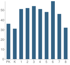 Number of Students Per Grade For Harvard Elementary School