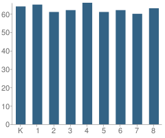 Number of Students Per Grade For Hawthorne Elementary Scholastic Academy