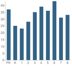 Number of Students Per Grade For Hefferan Elementary School