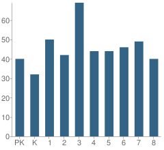 Number of Students Per Grade For Henderson Elementary School