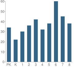 Number of Students Per Grade For Hinton Elementary School