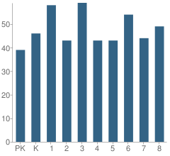 Number of Students Per Grade For Hitch Elementary School